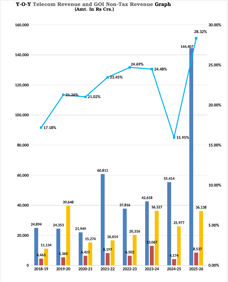 Y-O-Y Telecom Revenue and GOI Non-Tax Revenue Graph